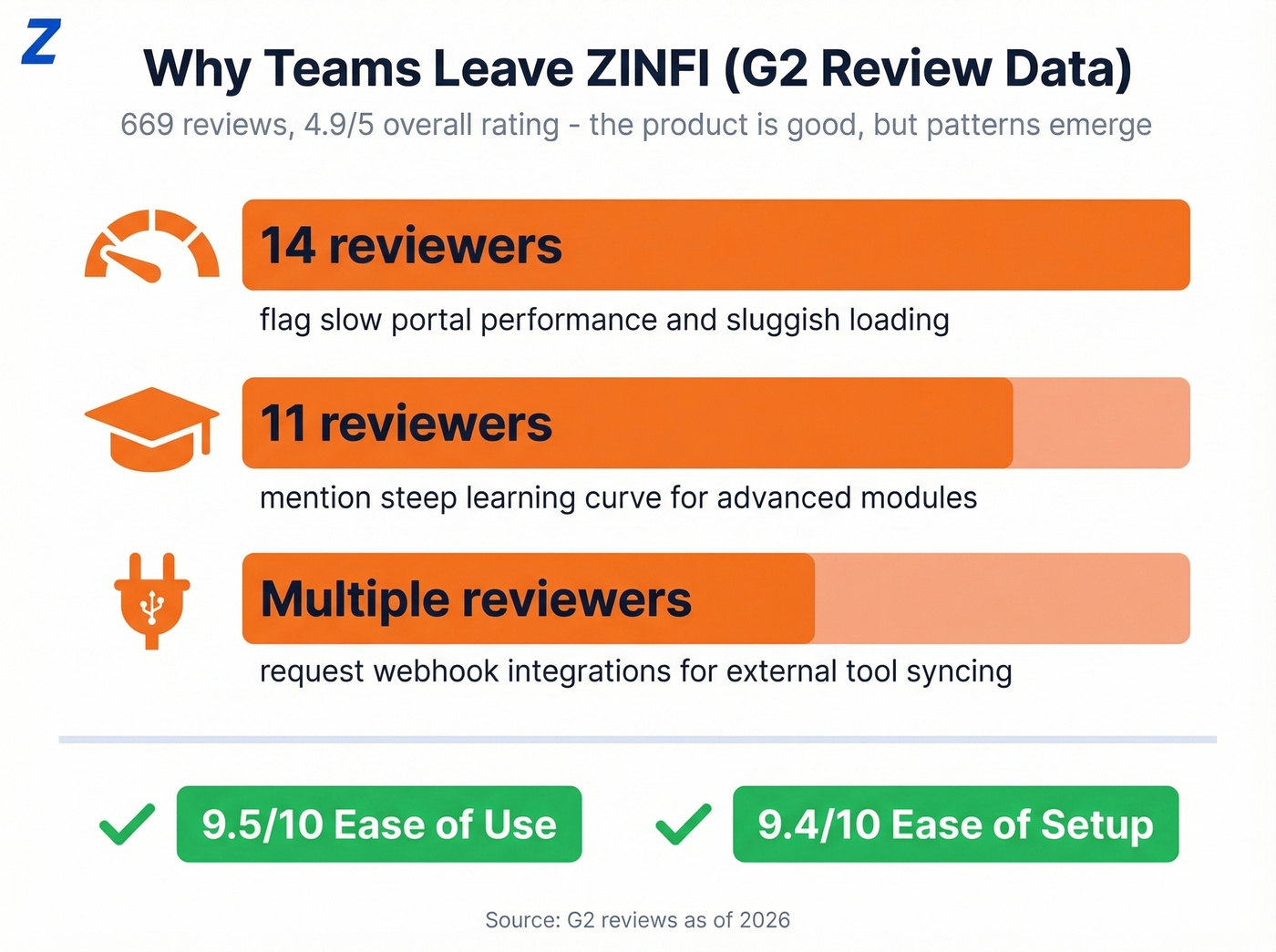ZINFI G2 complaint patterns with review counts