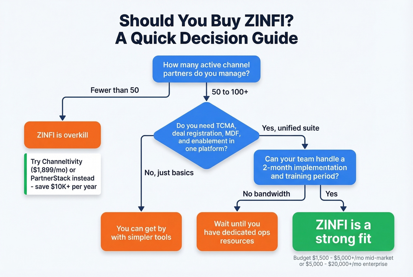 ZINFI decision flowchart for buyer fit assessment