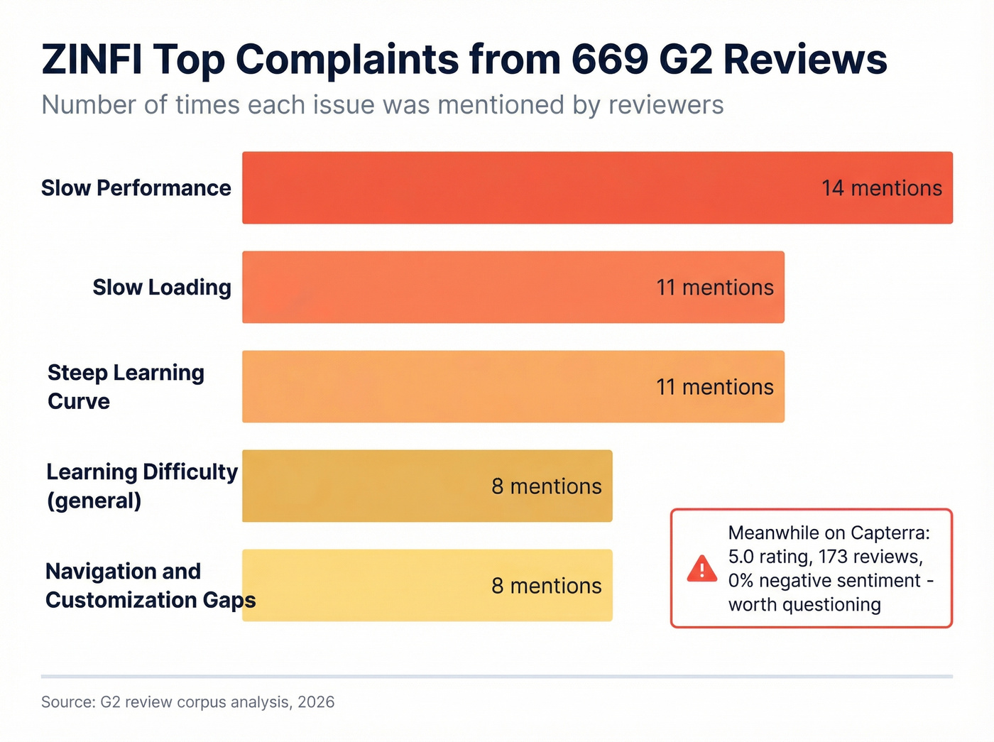 ZINFI top complaints from 669 G2 reviews