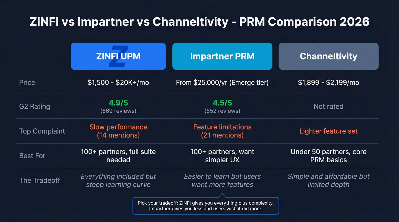ZINFI vs Impartner vs Channeltivity PRM comparison