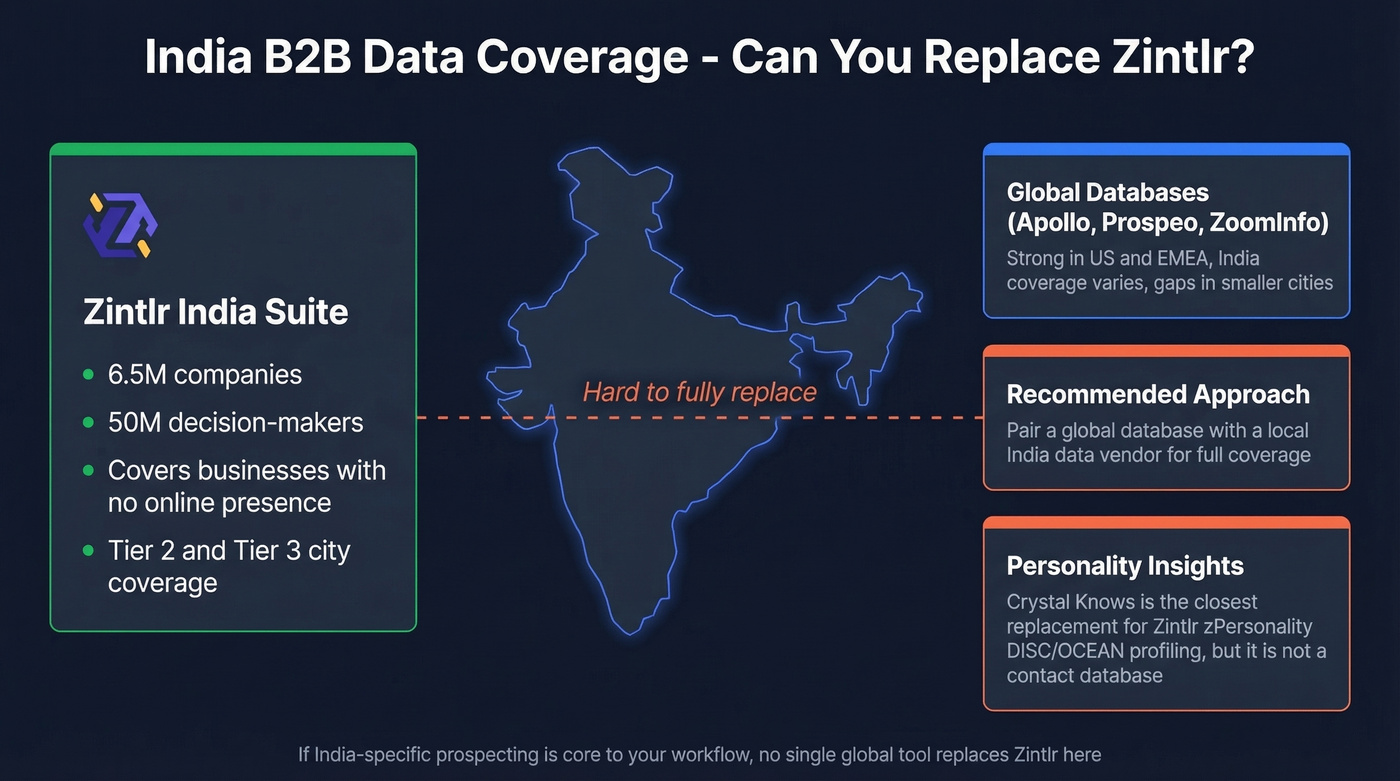 India coverage comparison across Zintlr alternatives