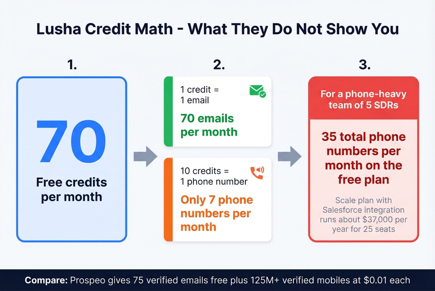 Lusha credit math breakdown showing true cost of phone lookups