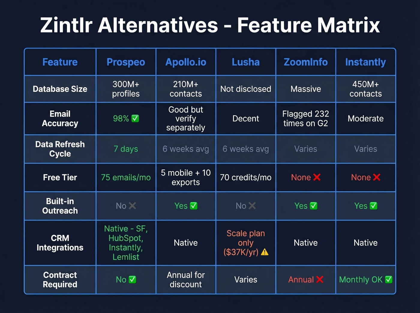 Feature comparison matrix of all five Zintlr alternatives