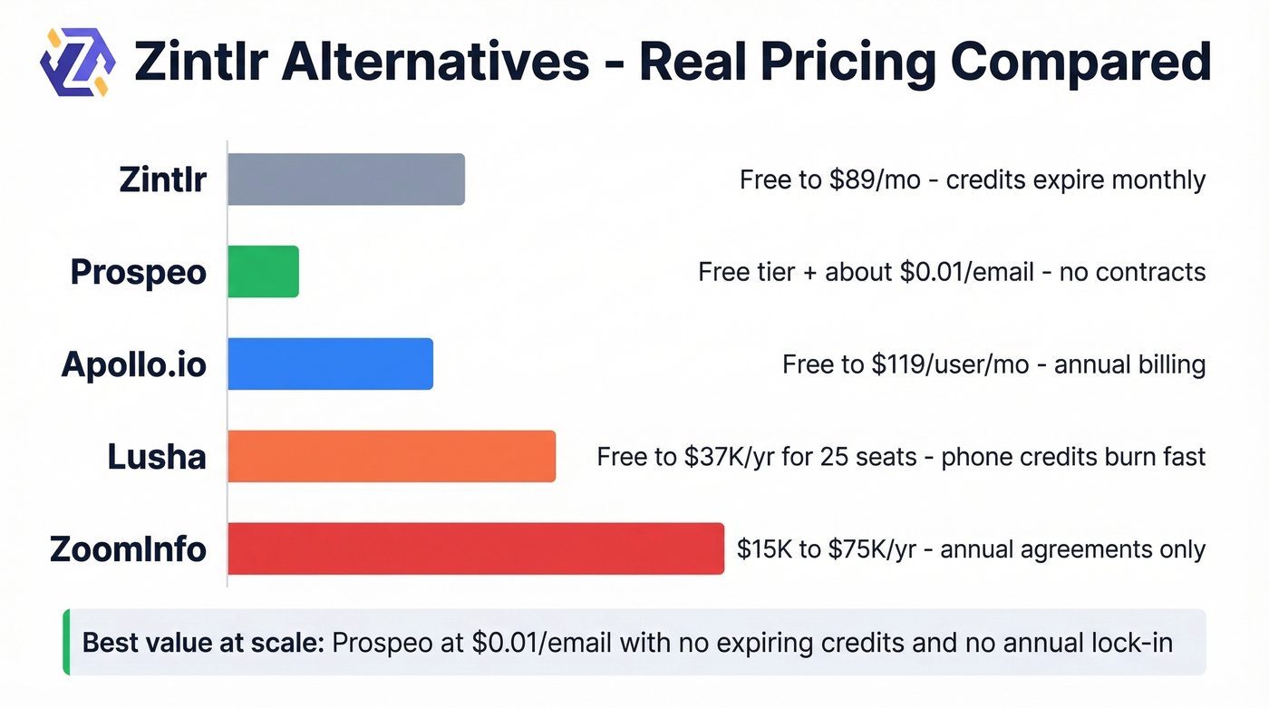 Zintlr alternatives pricing comparison visual chart