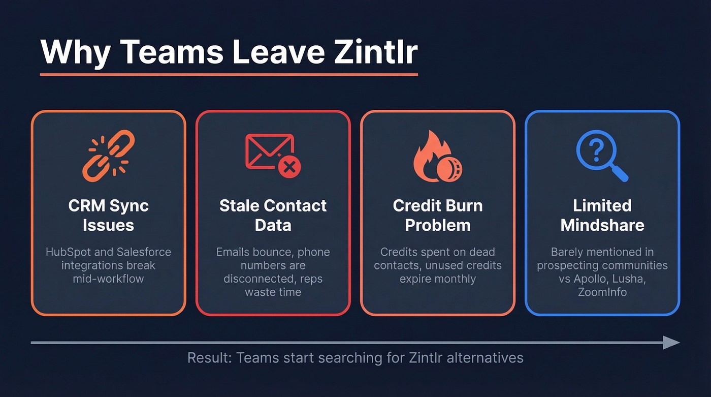 Top reasons users switch from Zintlr visualized