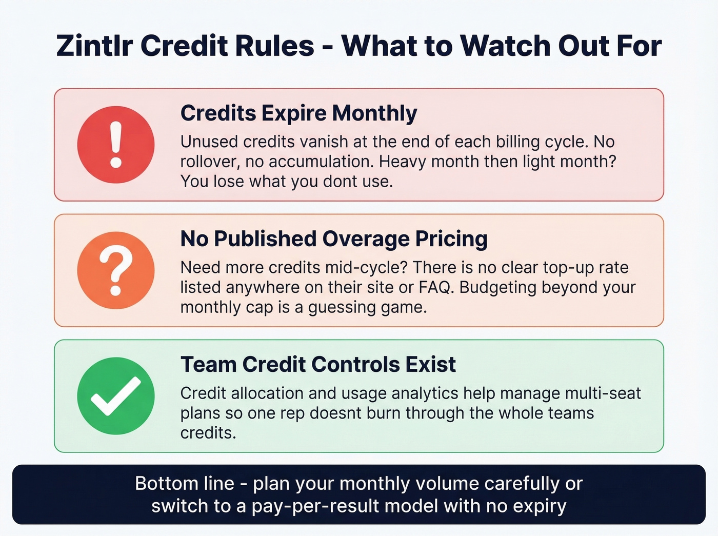 Zintlr credit expiry rules and hidden cost gotchas