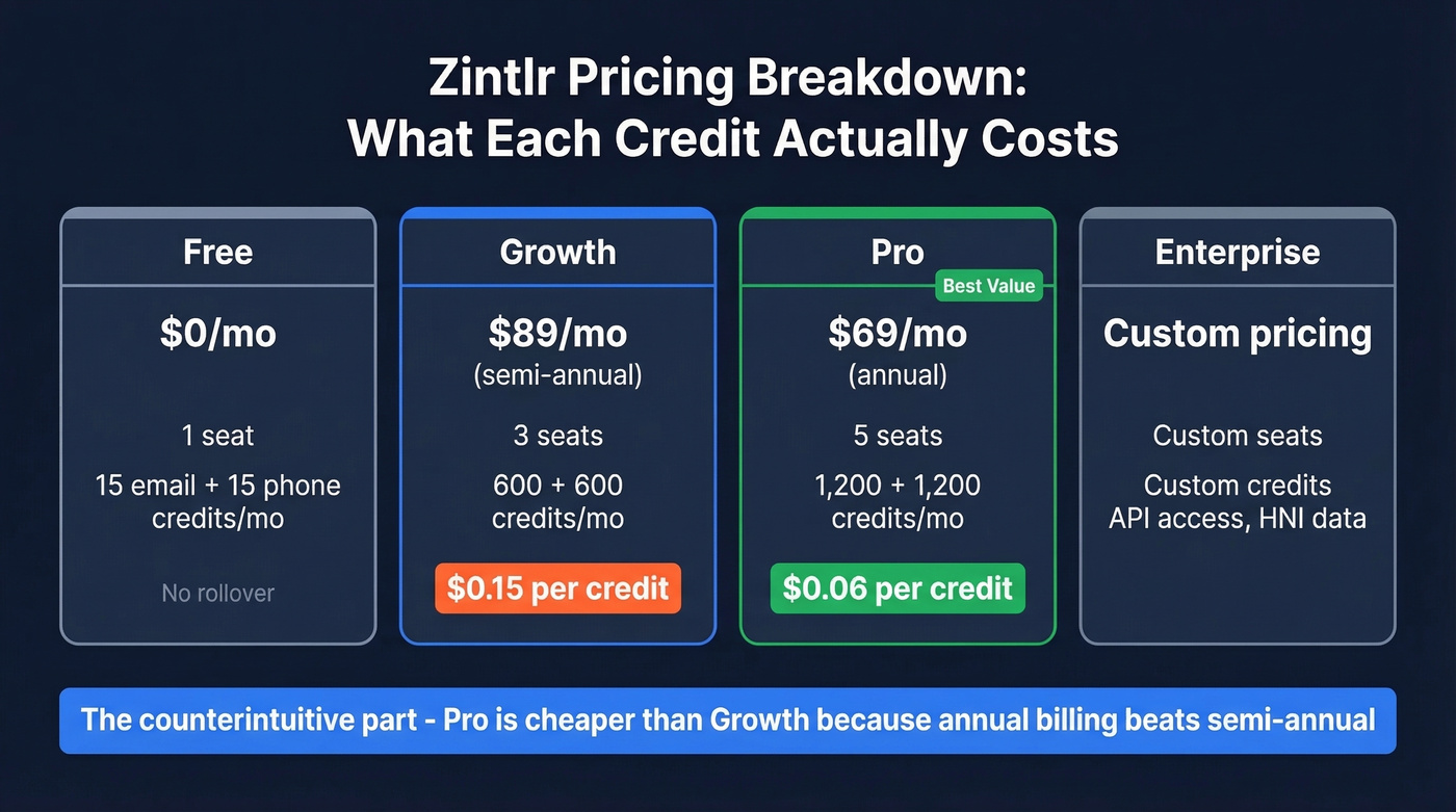 Zintlr pricing tiers with per-credit cost breakdown
