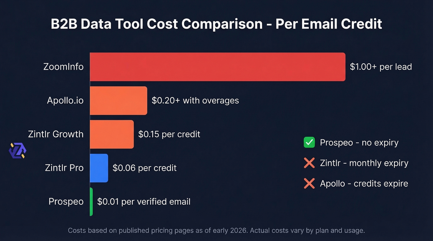 Zintlr vs Prospeo Apollo Lusha ZoomInfo cost comparison