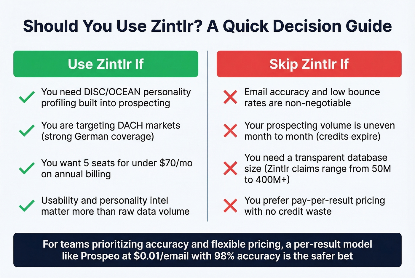 Zintlr pros and cons decision framework for buyers