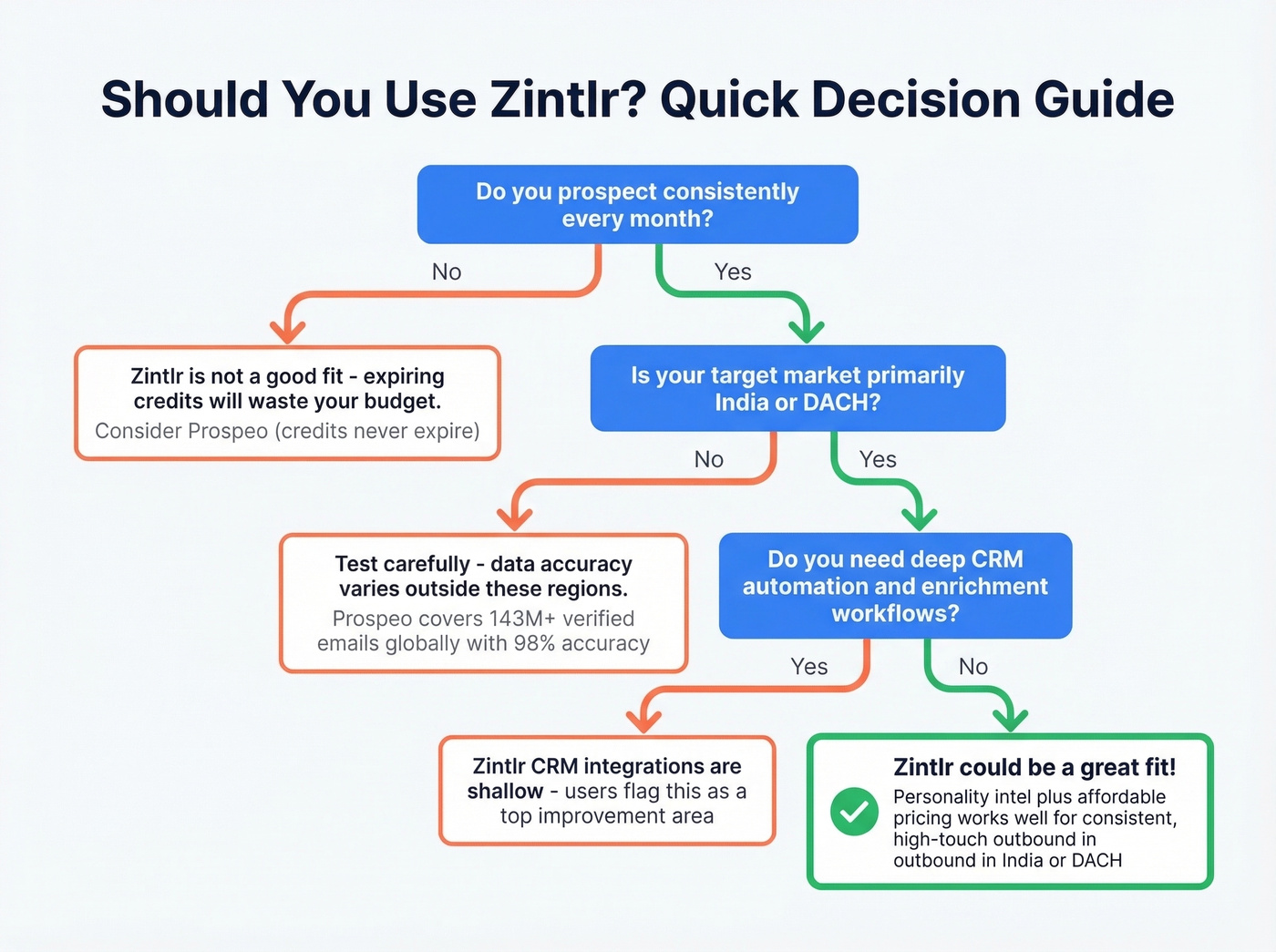 Zintlr use case fit decision flowchart