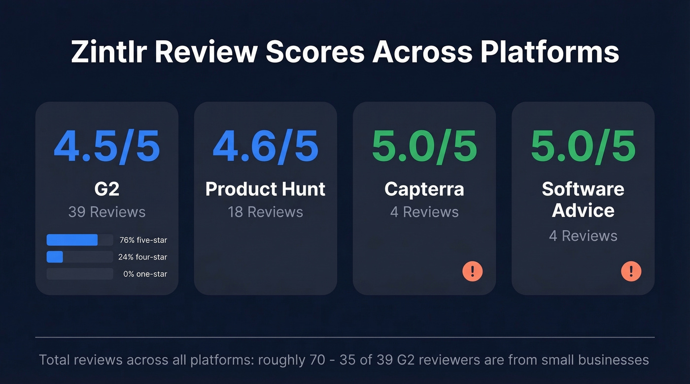 Zintlr review scores across all major platforms