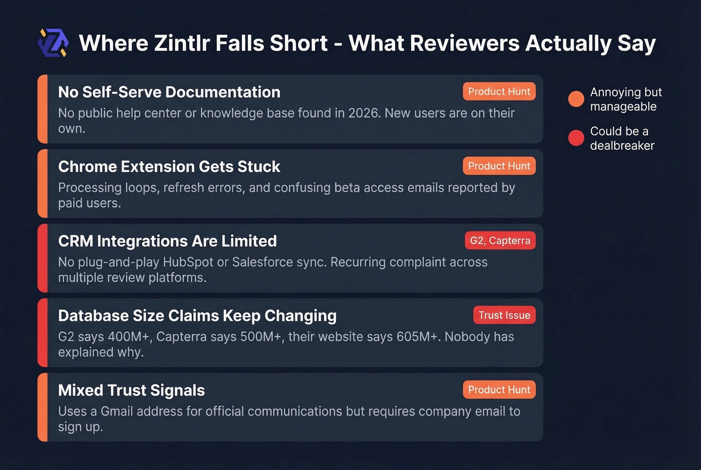 Zintlr user complaints mapped by severity and category
