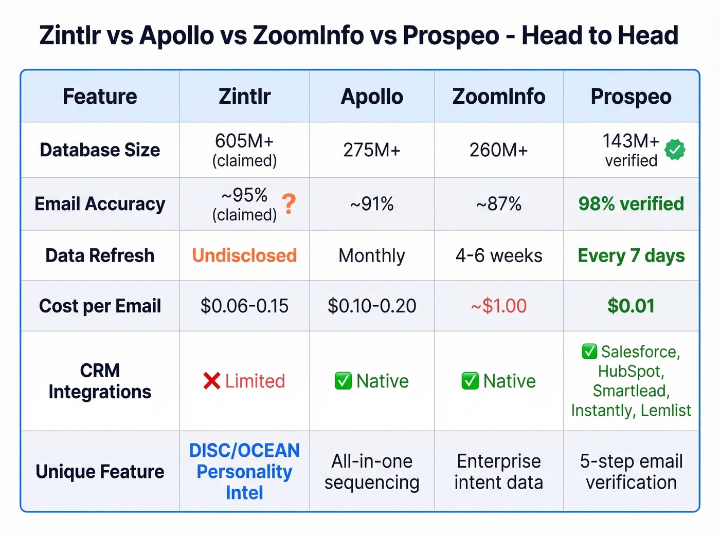 Zintlr vs Apollo vs ZoomInfo vs Prospeo comparison