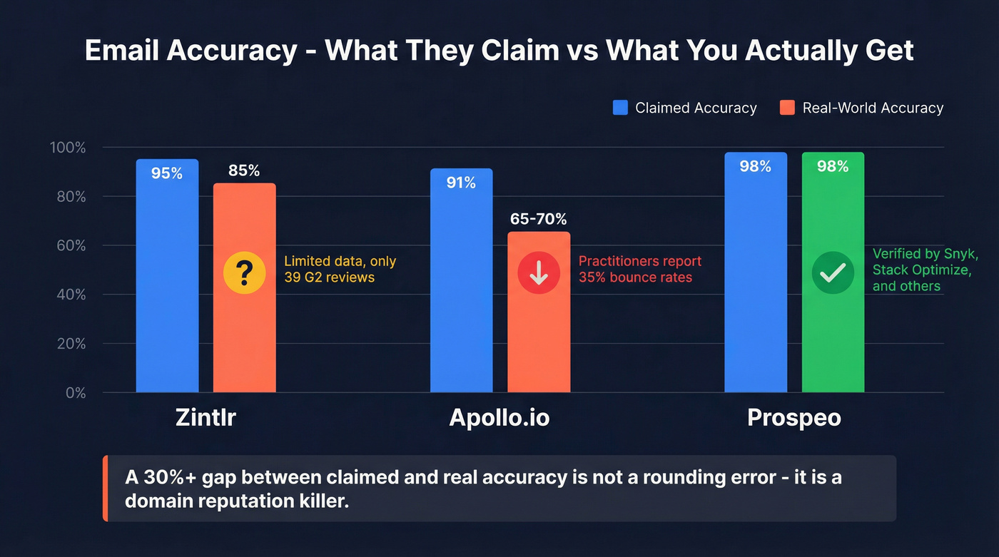 Email accuracy claims vs real-world bounce rates comparison