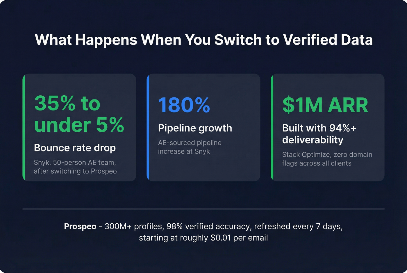 Prospeo real results stat card with Snyk case study