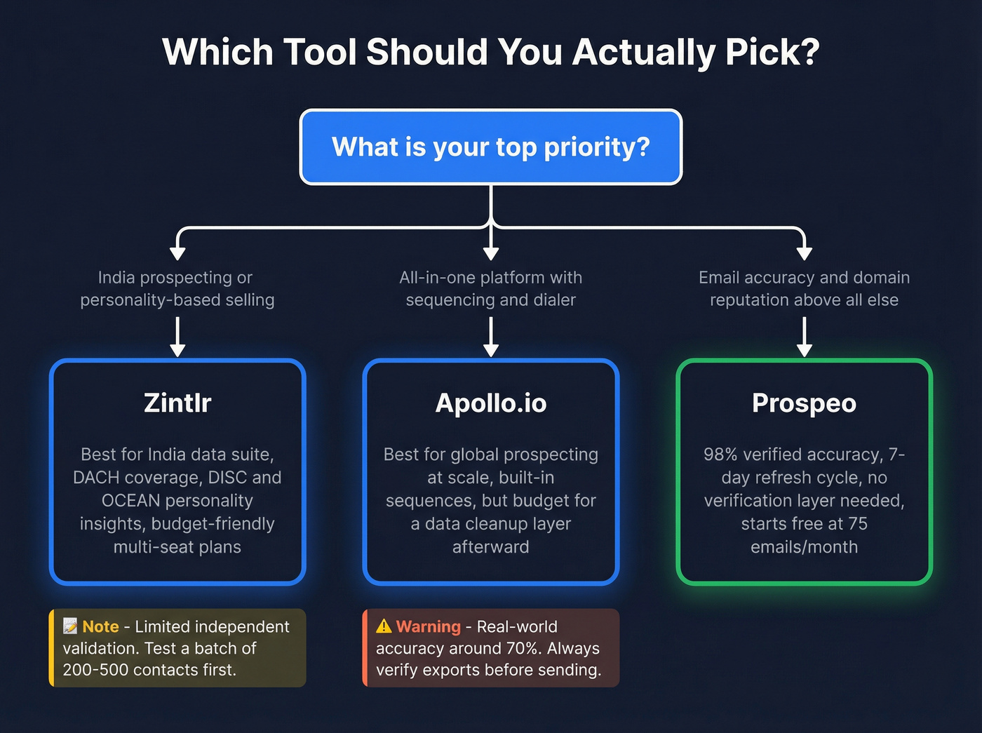 Decision flowchart for choosing Zintlr vs Apollo vs Prospeo