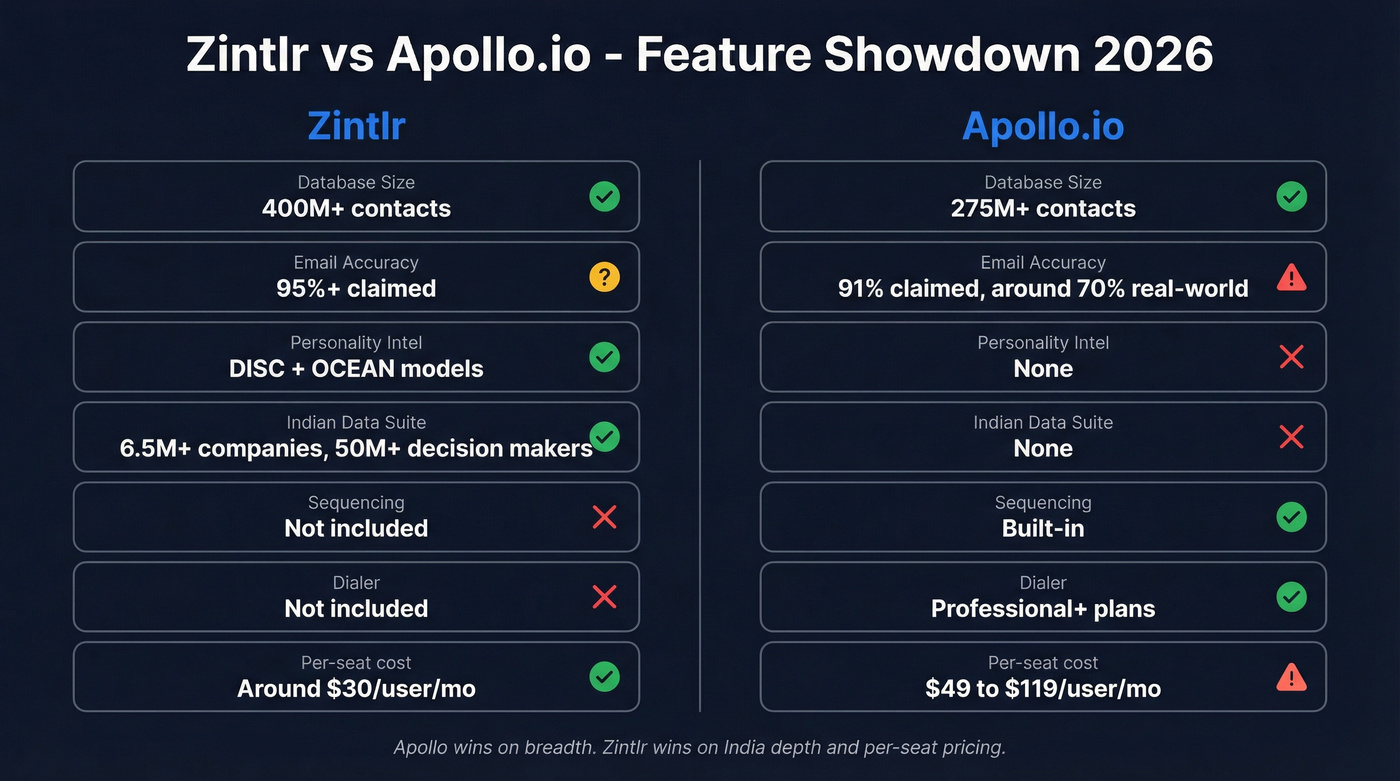 Zintlr vs Apollo.io feature comparison matrix