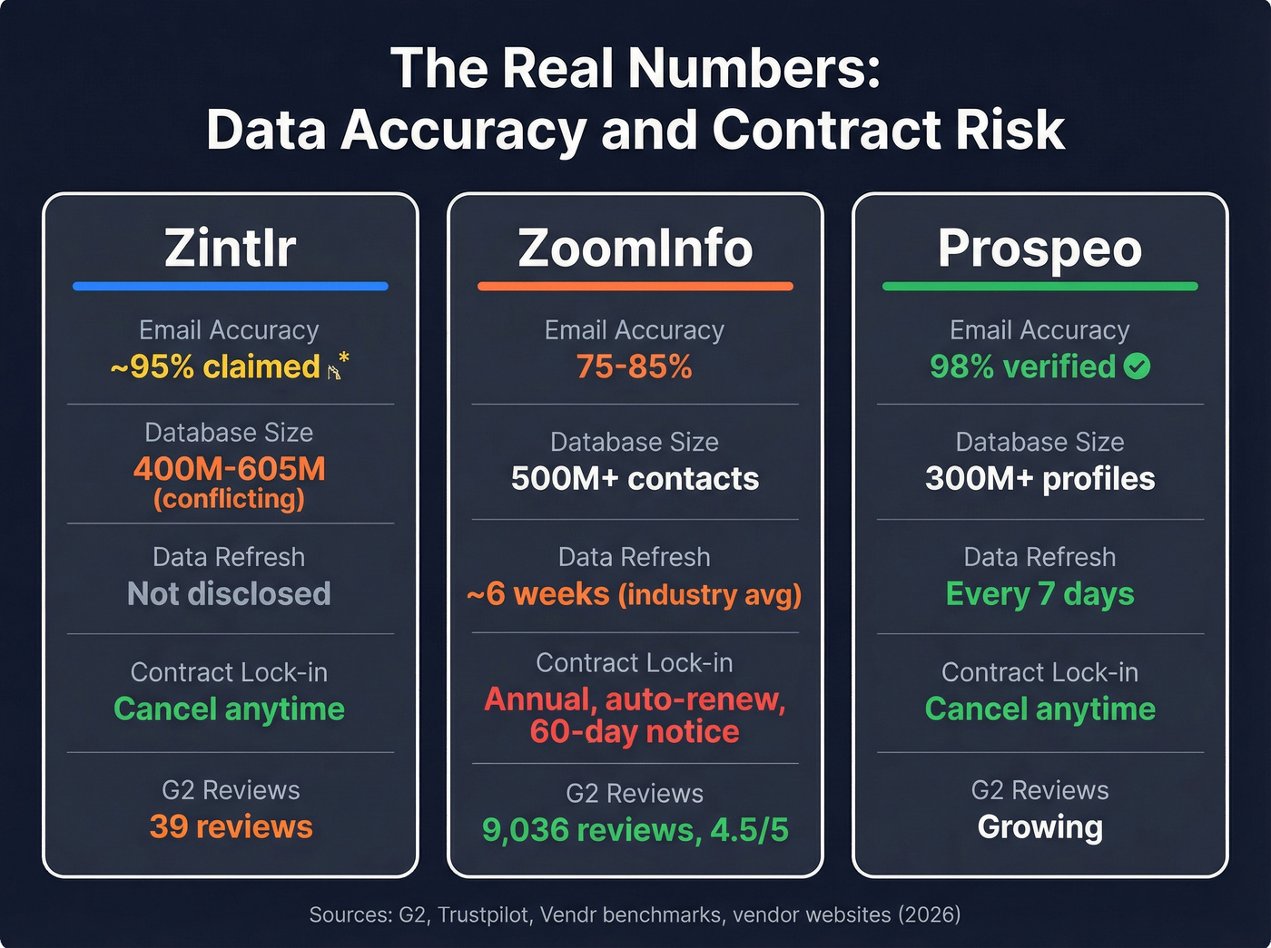 Email accuracy and contract risk comparison stats