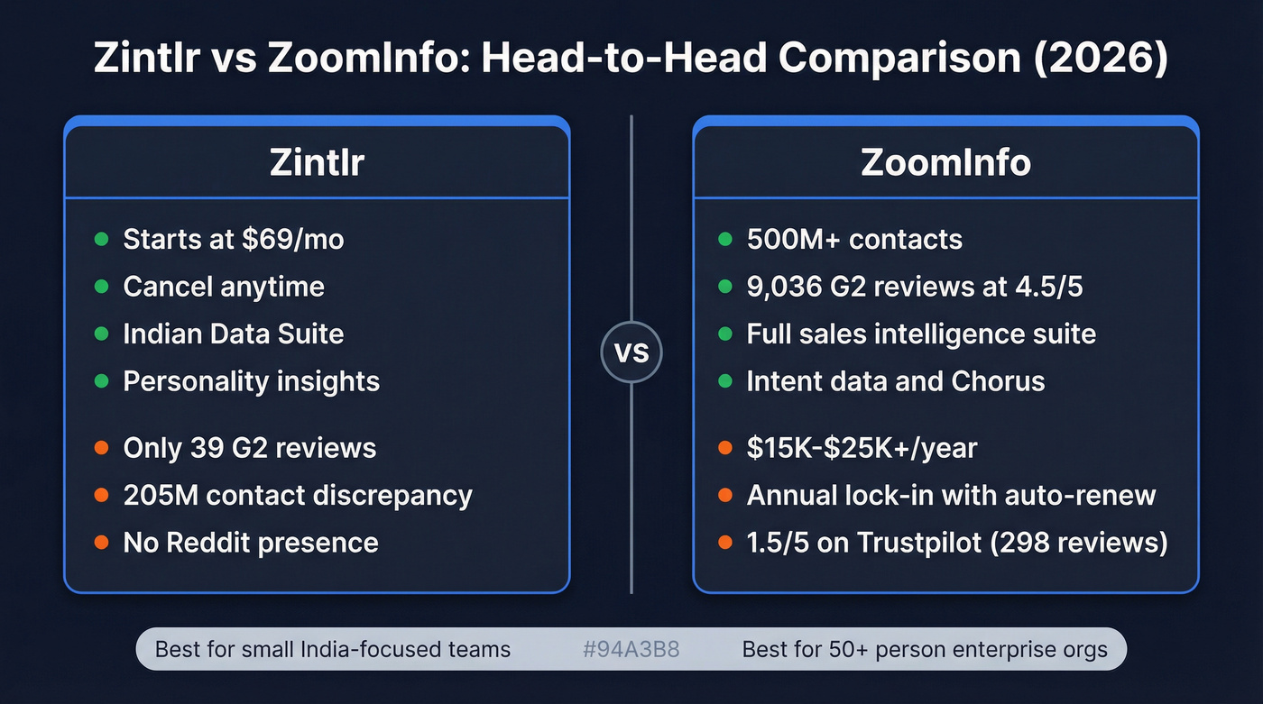 Zintlr vs ZoomInfo head-to-head comparison diagram