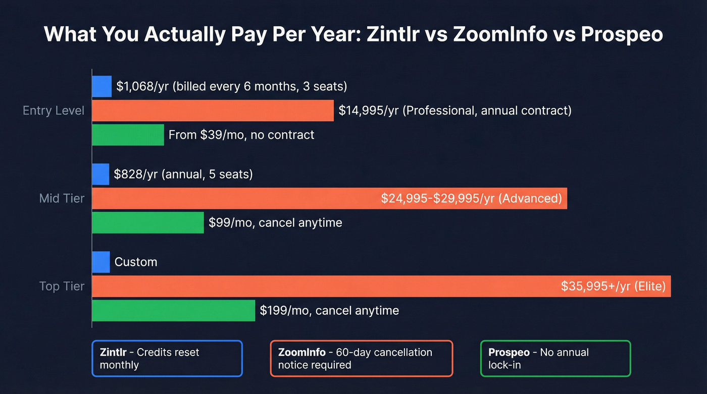 Zintlr vs ZoomInfo annual cost comparison chart