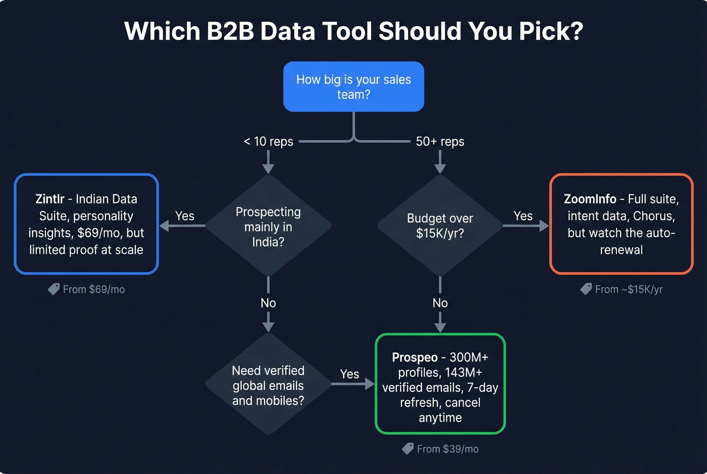 Decision flowchart for choosing between Zintlr, ZoomInfo, or Prospeo