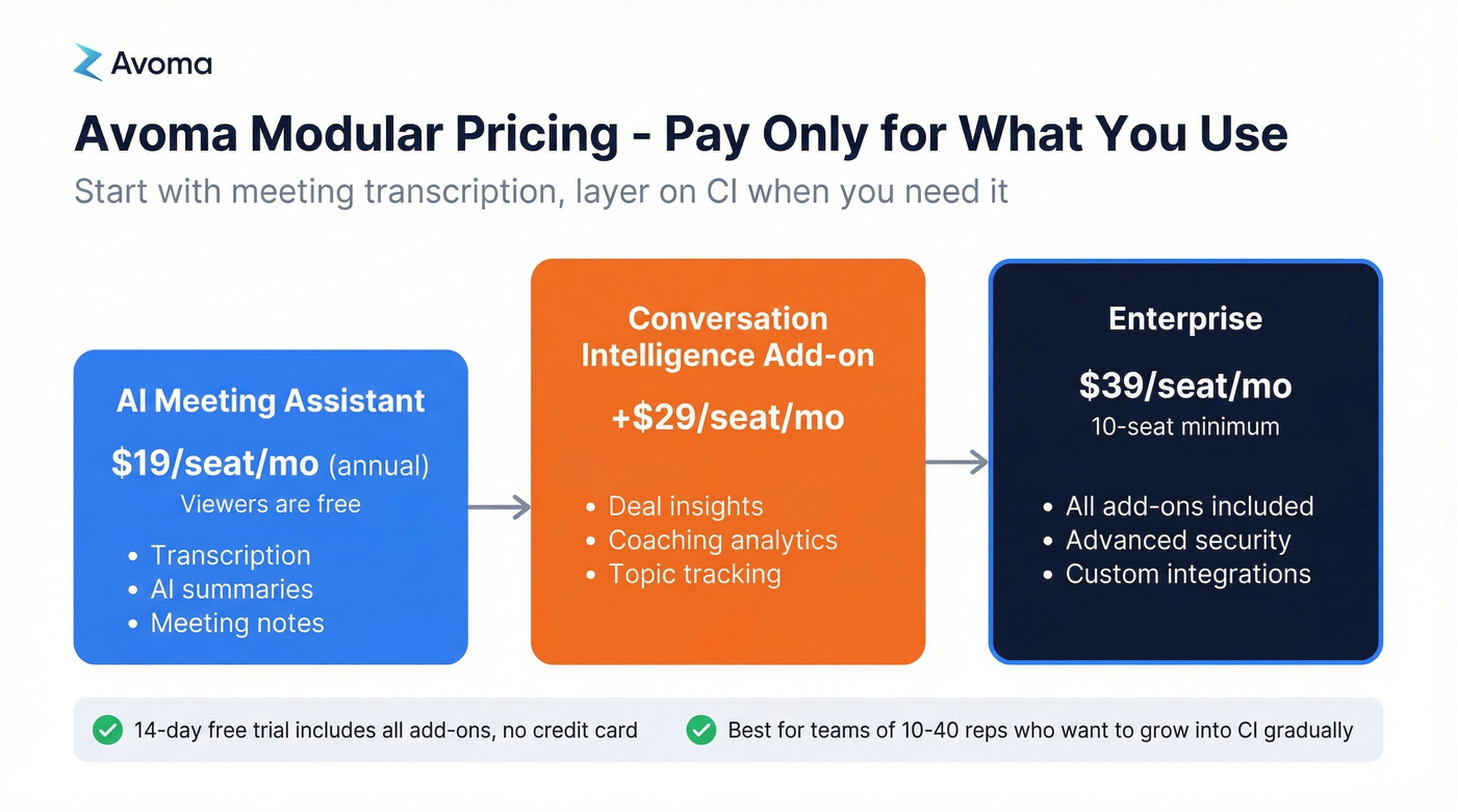 Avoma modular pricing tiers and add-on structure