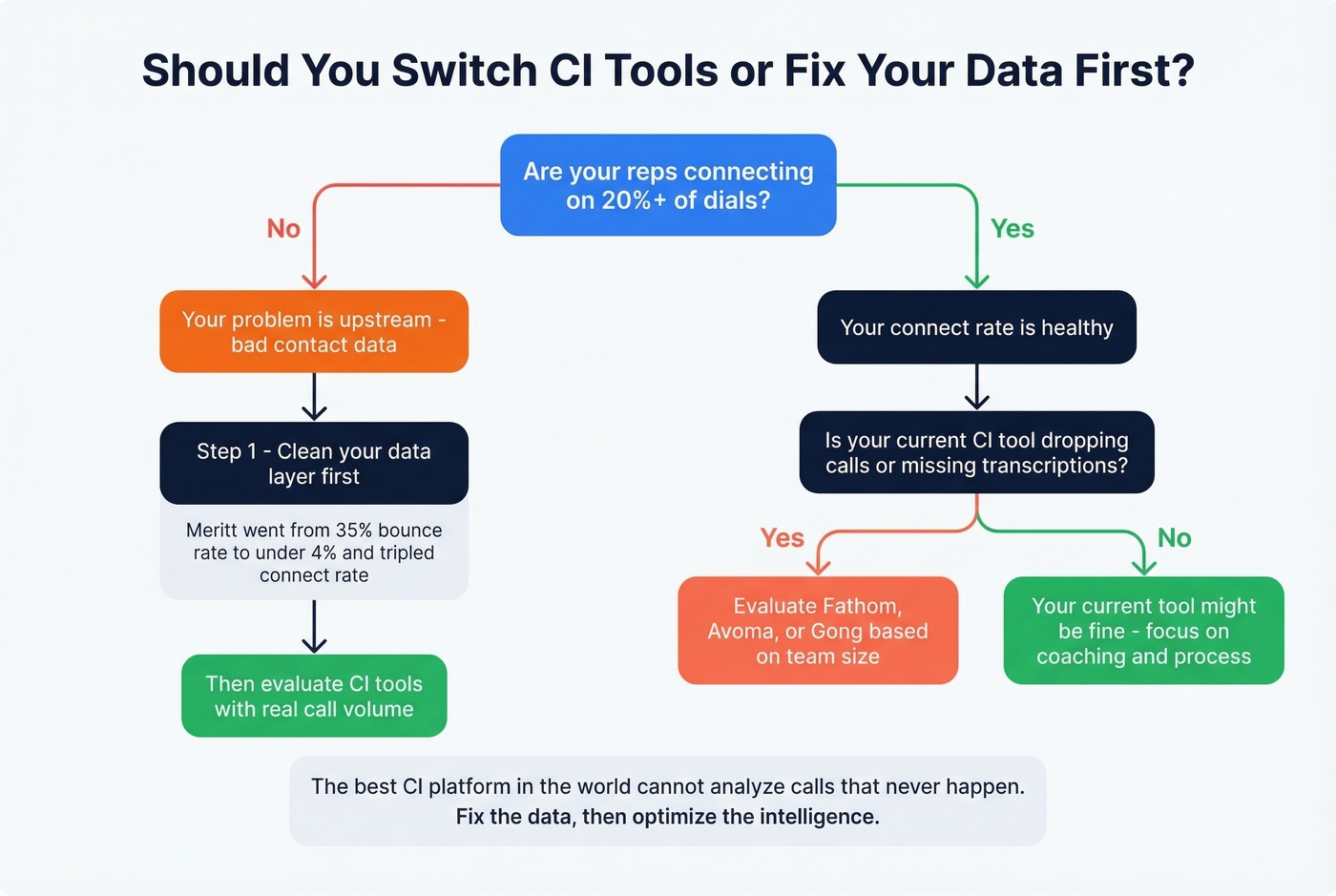Decision flow for fixing data vs switching CI tools