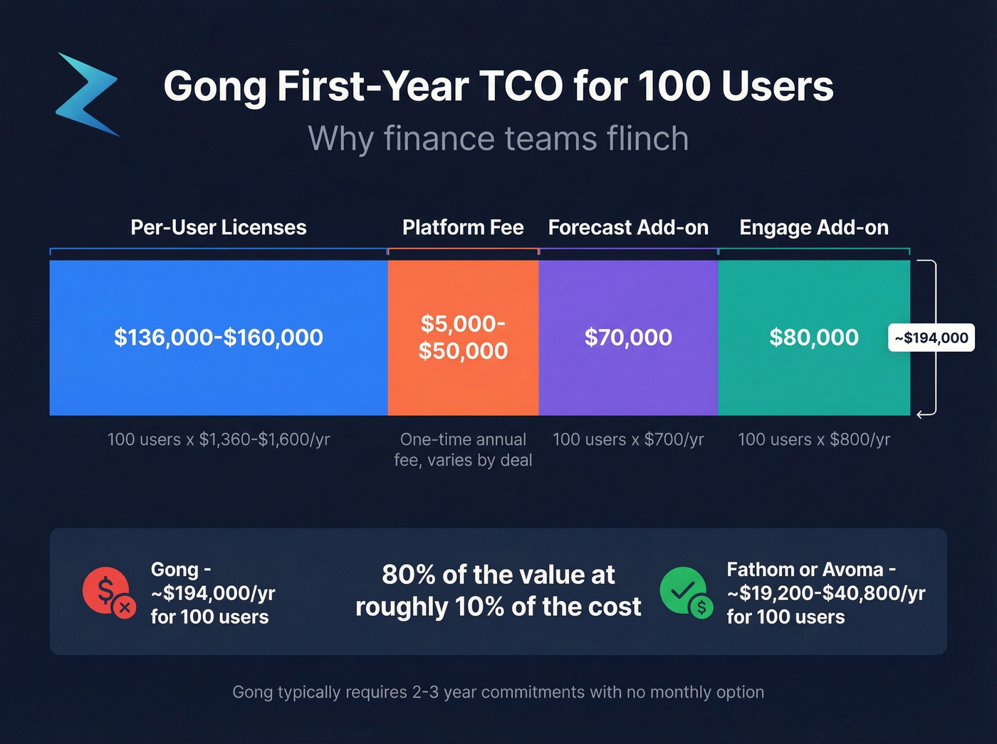 Gong total cost breakdown for 100 users