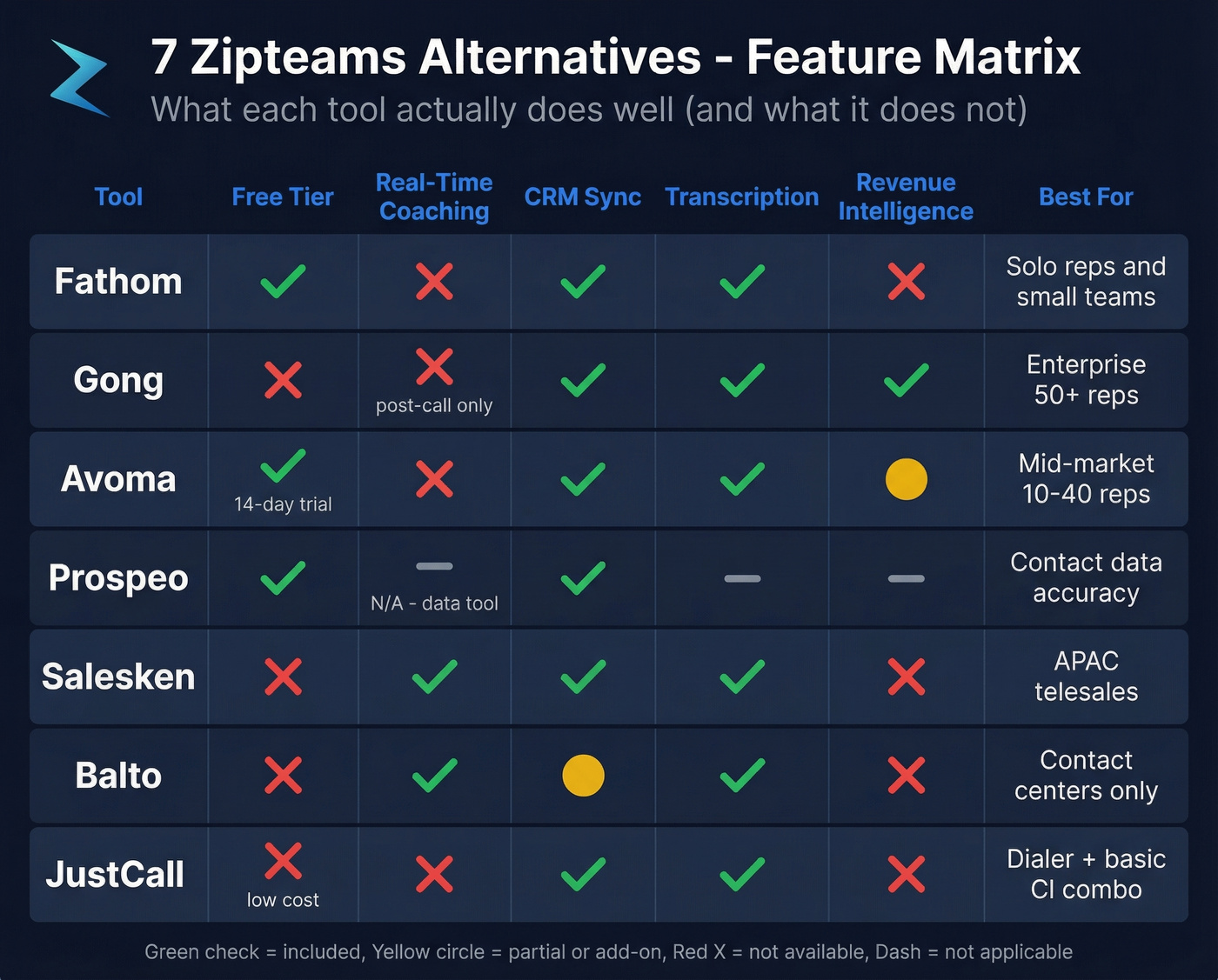 Feature comparison matrix of all seven Zipteams alternatives