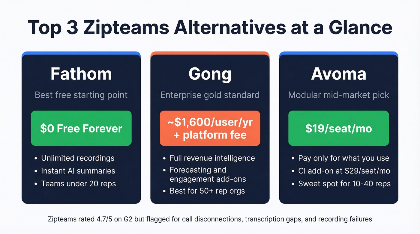 Top 3 Zipteams alternatives comparison cards overview