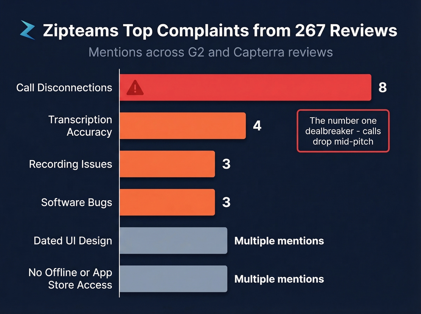 Zipteams most common complaints ranked by review mentions