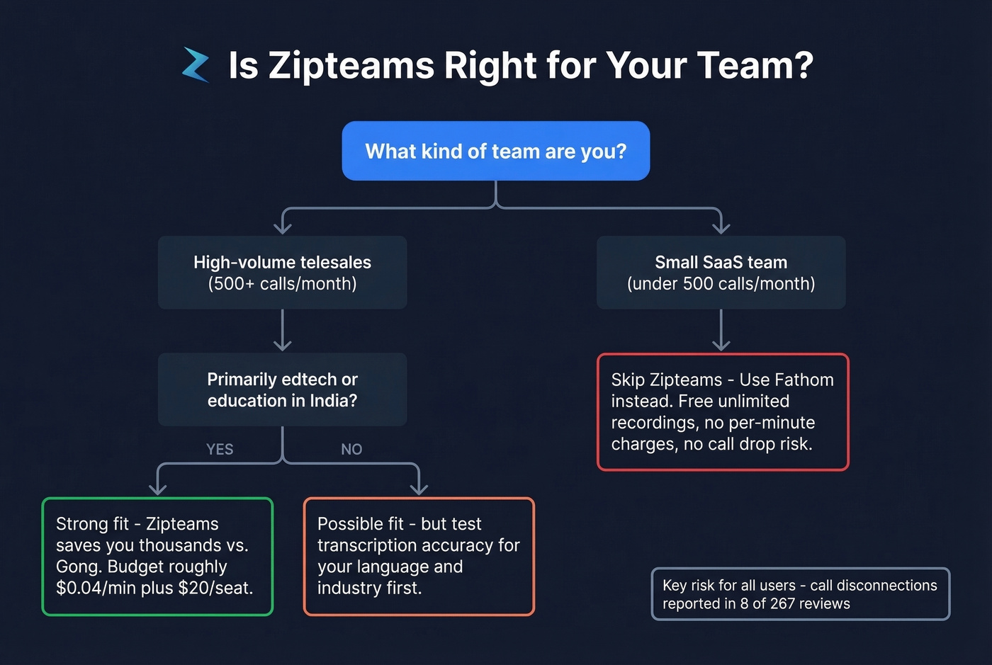 Decision flowchart for whether Zipteams is right for your team