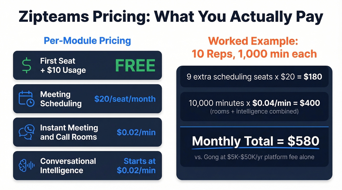 Zipteams pricing breakdown with worked example for 10 reps