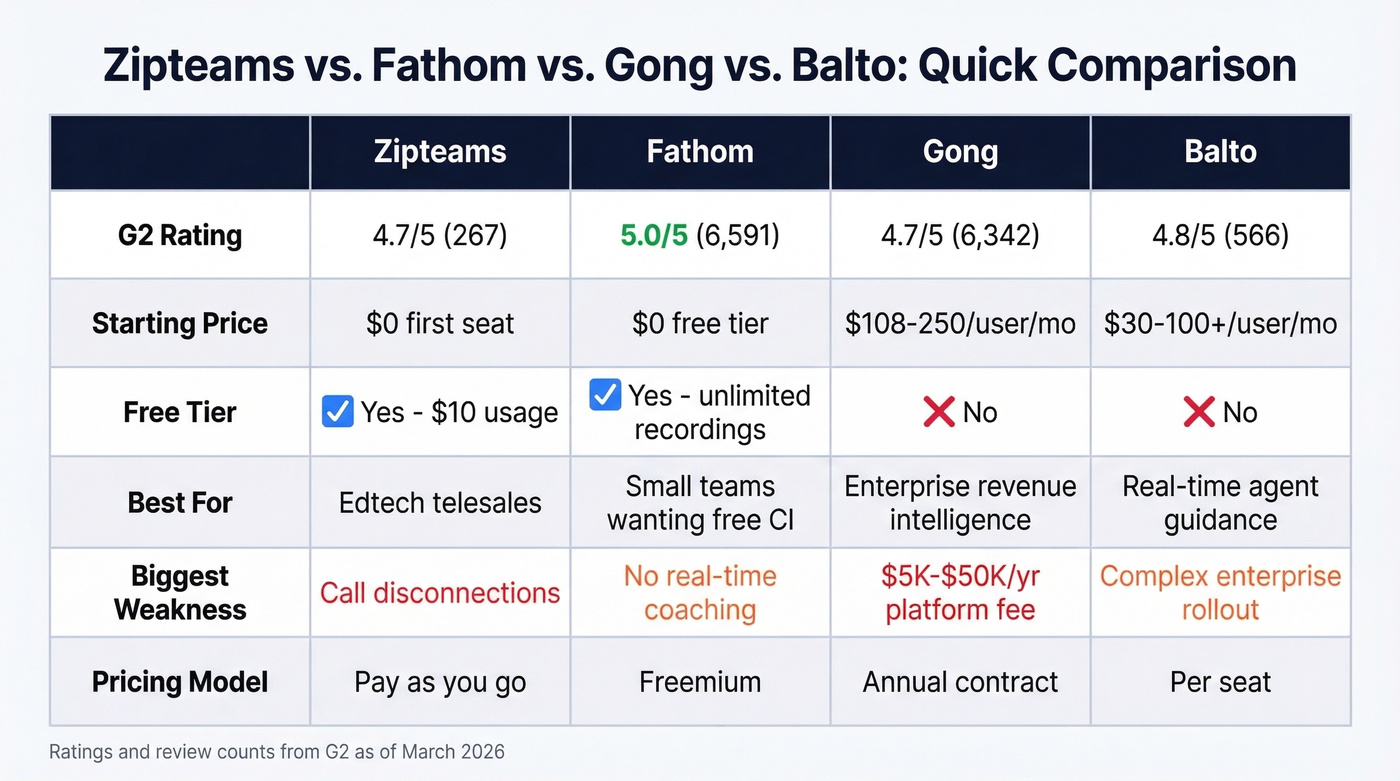 Zipteams vs Fathom vs Gong vs Balto comparison matrix