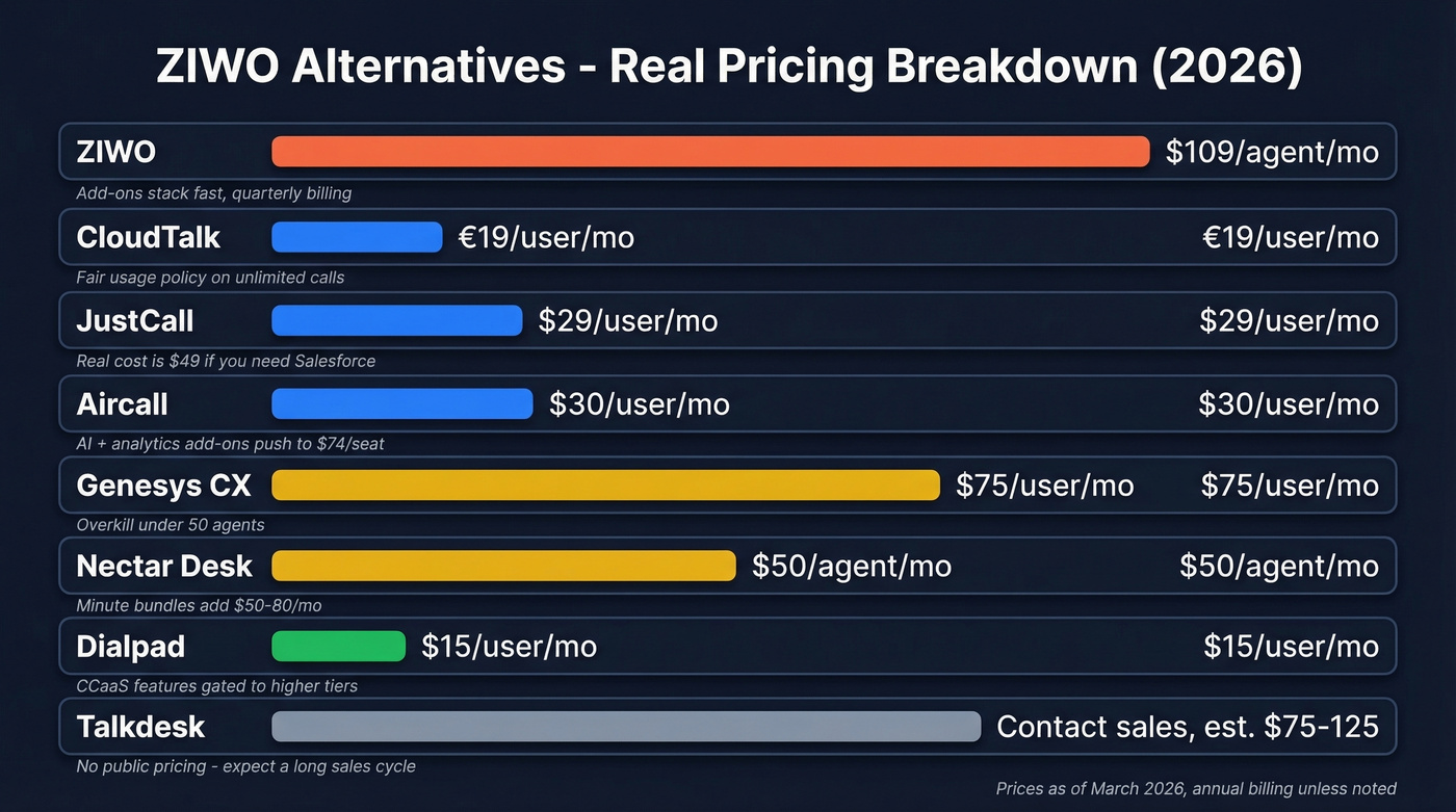 ZIWO alternatives pricing comparison chart with hidden costs