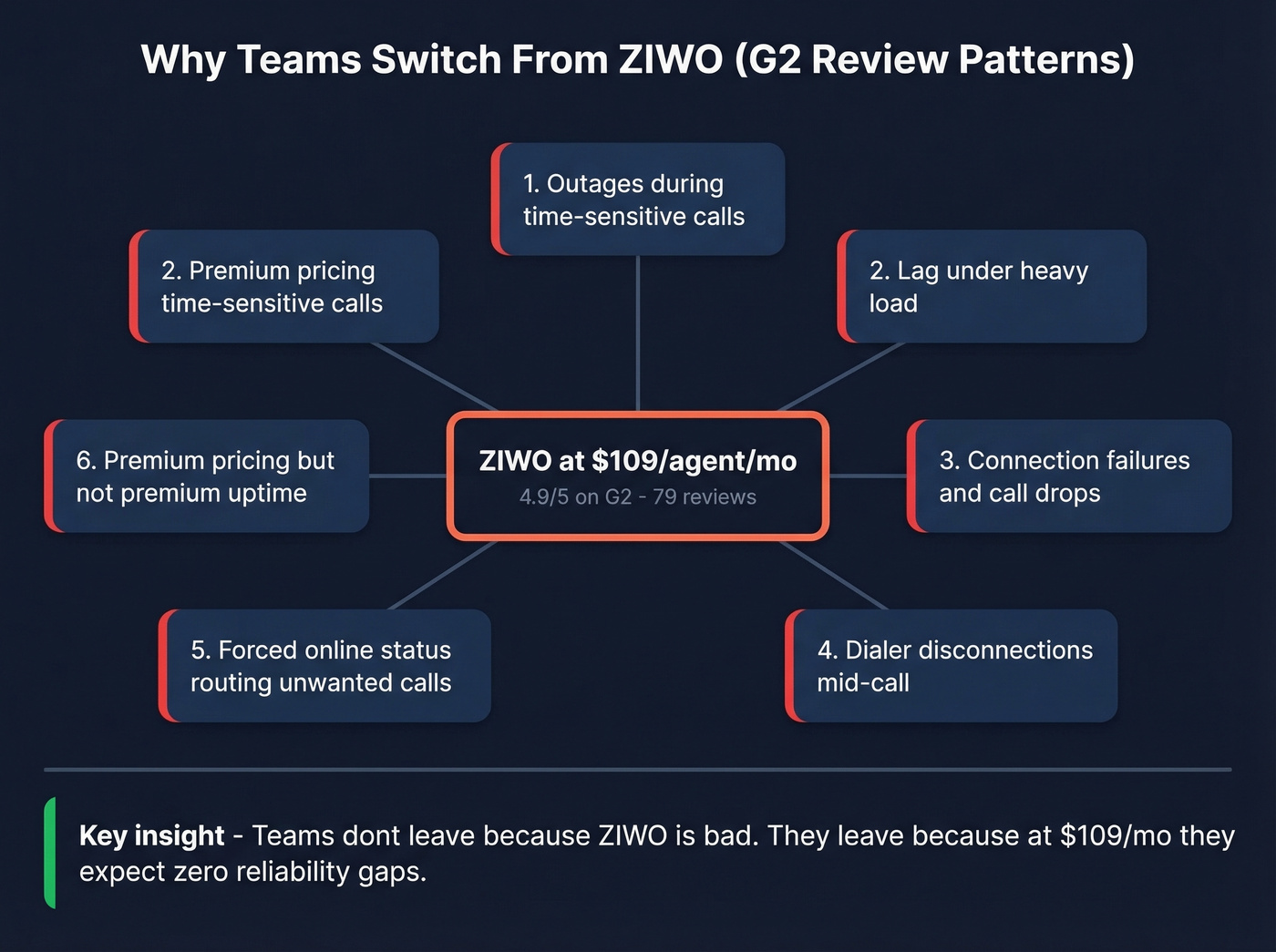 Visual map of ZIWO switching triggers from G2 reviews