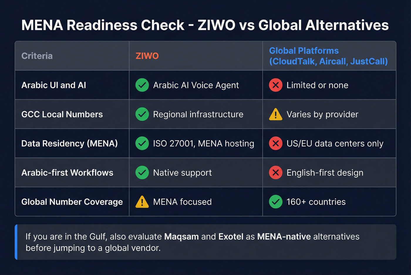 ZIWO vs global platforms MENA feature comparison