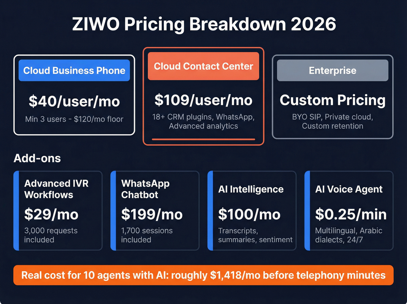 ZIWO pricing tiers and add-ons visual breakdown