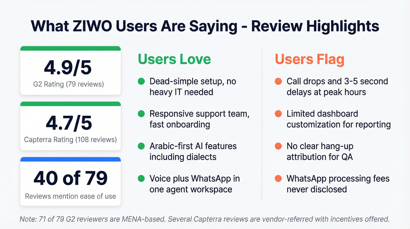 ZIWO user review highlights and sentiment stats