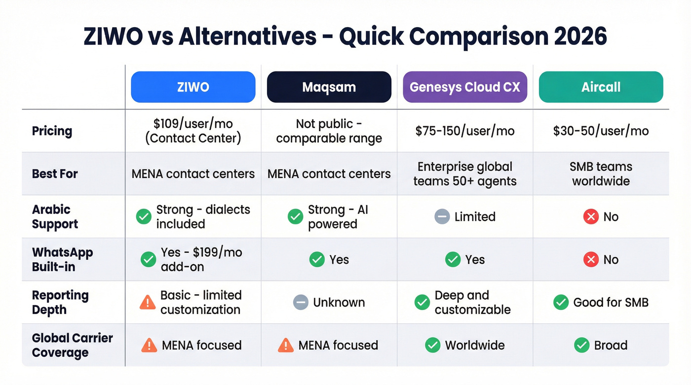 ZIWO vs Maqsam vs Genesys vs Aircall comparison