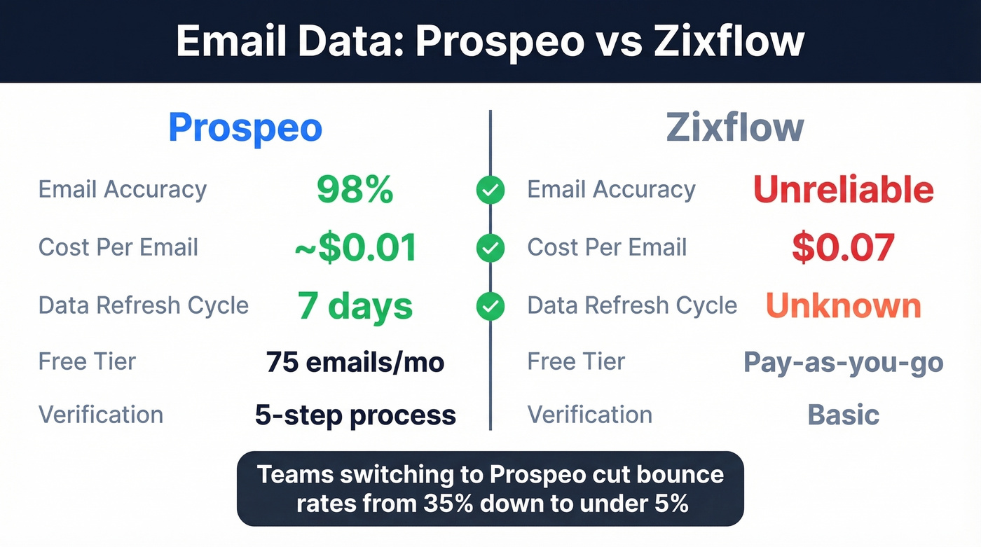 Prospeo vs Zixflow email data head-to-head comparison
