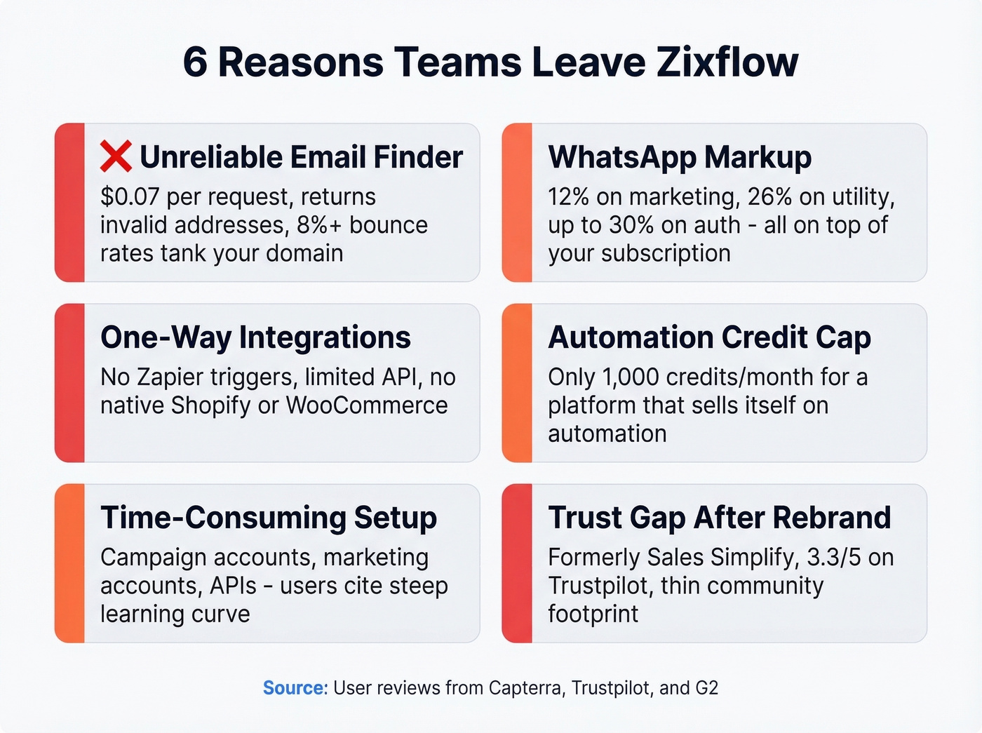 Six pain points driving teams away from Zixflow