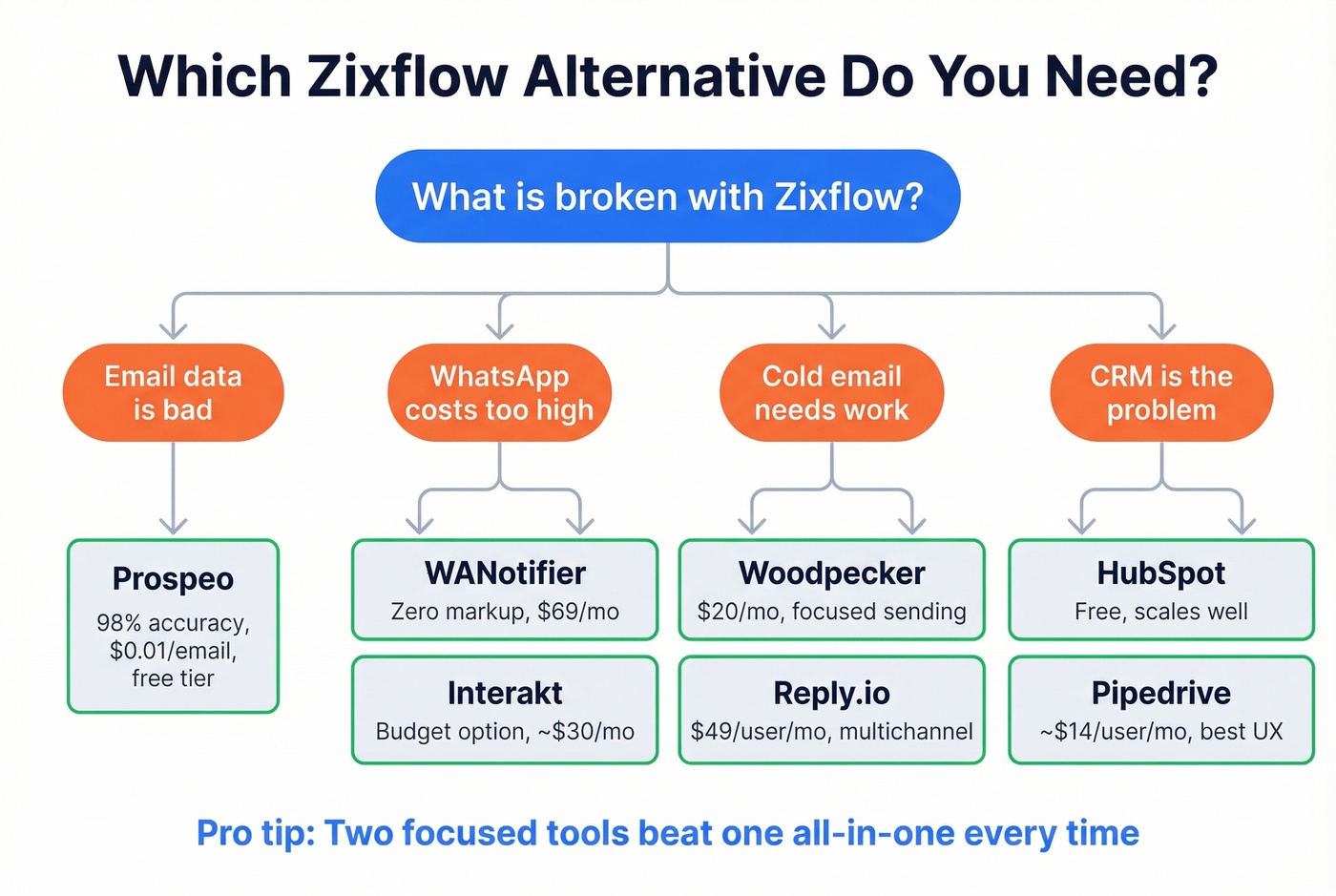 Decision tree for choosing the right Zixflow replacement