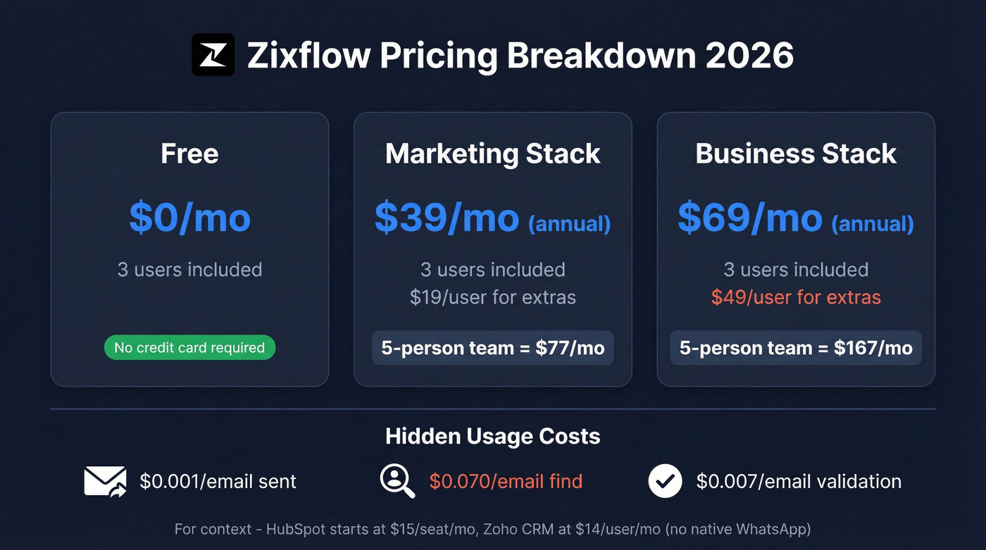 Zixflow 2026 pricing tiers with real team costs