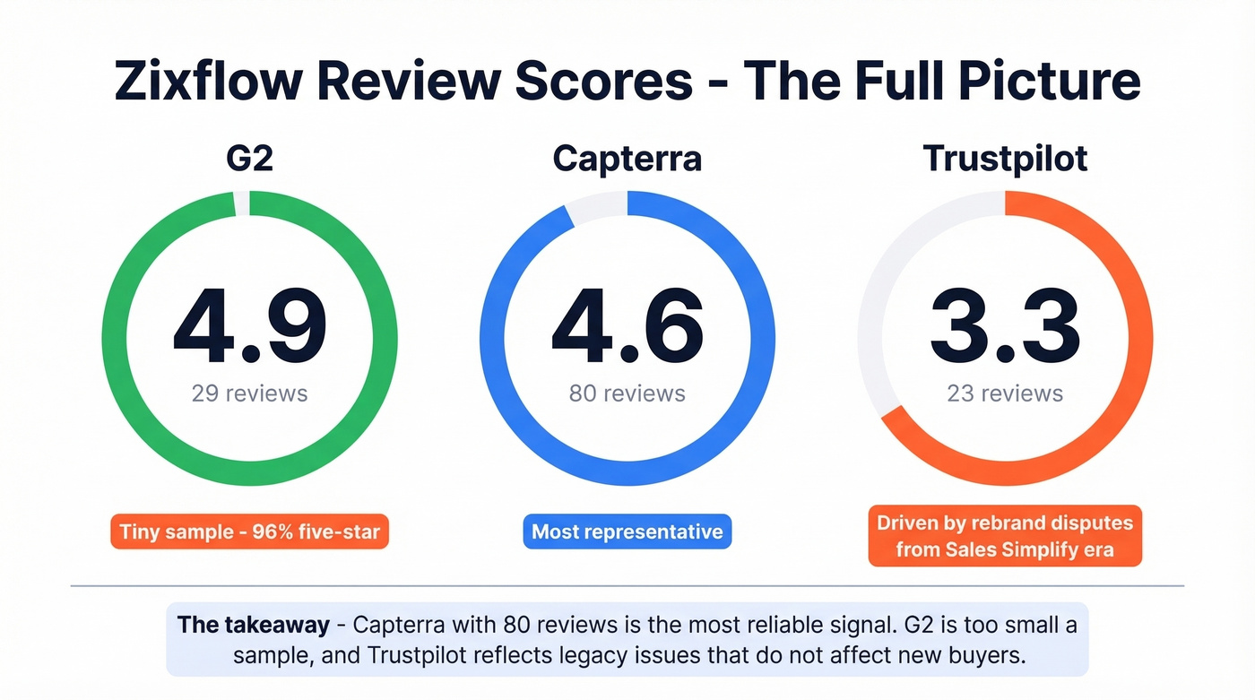 Zixflow review scores across G2 Capterra and Trustpilot
