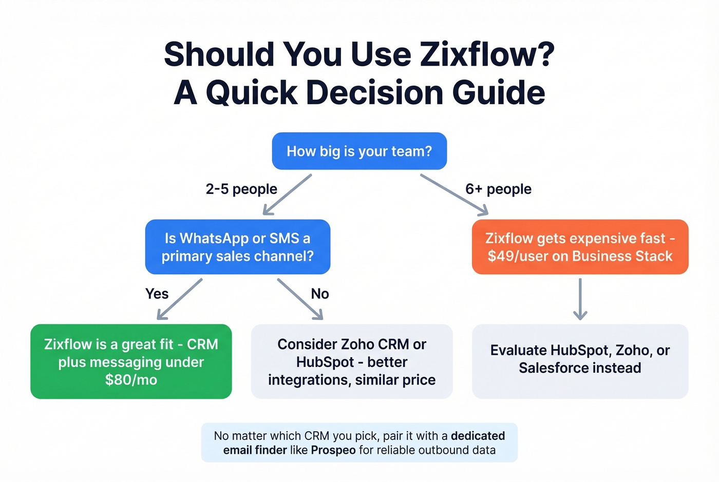 Zixflow ideal user fit decision flowchart