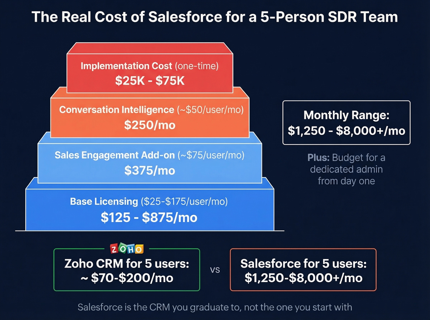 Salesforce true cost breakdown for small teams