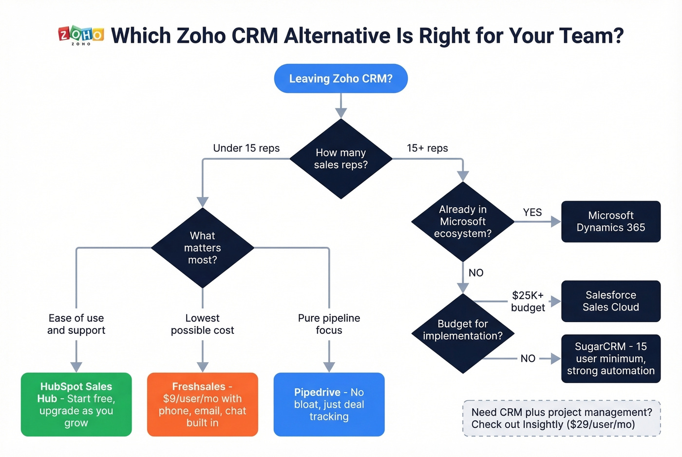 Decision tree for choosing the right Zoho CRM alternative