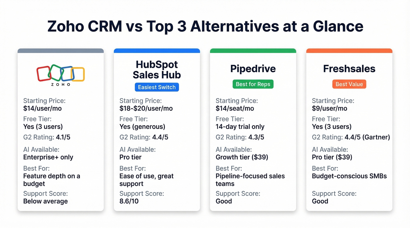 Top Zoho CRM alternatives comparison matrix with pricing and ratings