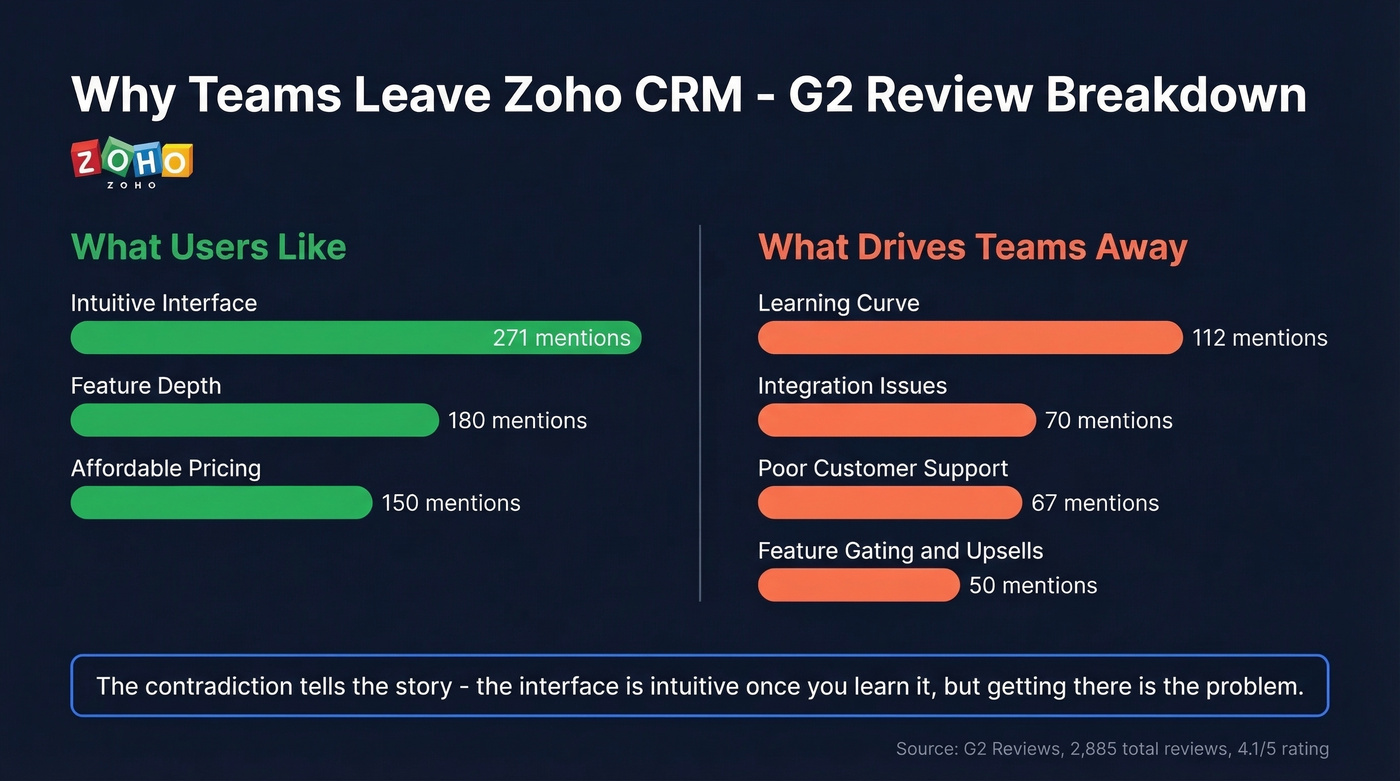 Zoho CRM G2 review sentiment breakdown visualization
